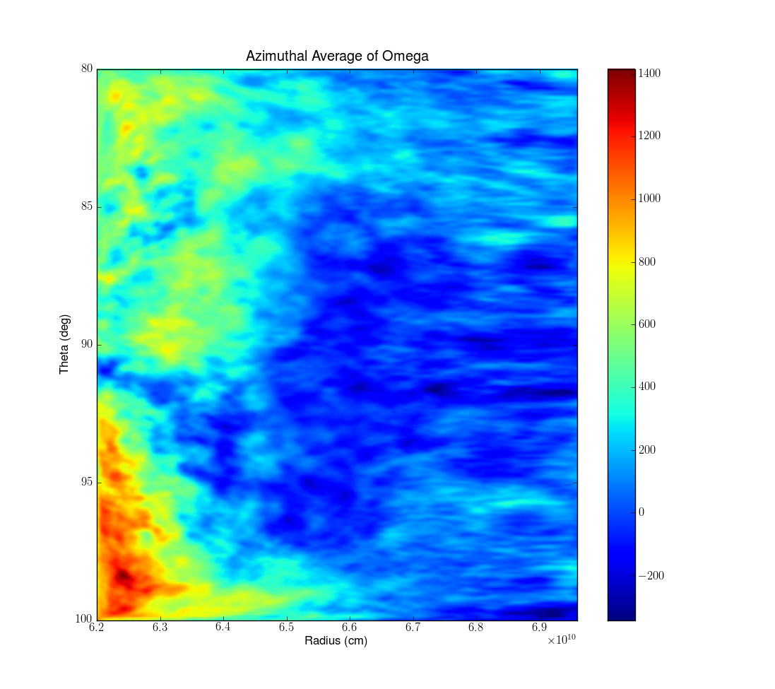 Azimuthal Average of Omega