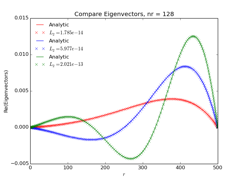 Eigenvector L2 Norms