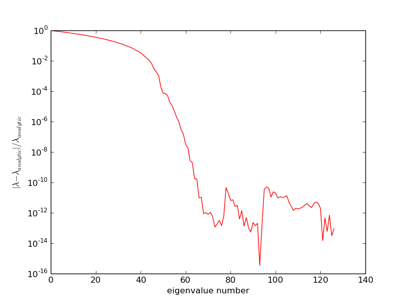 Eigenvalue Error